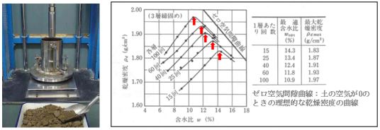 左：突固め試験機　　　　　　　　　　　　　　　　　　　　　
右：突固め回数と最適含水比（地盤工学会・一部説明用に編集）