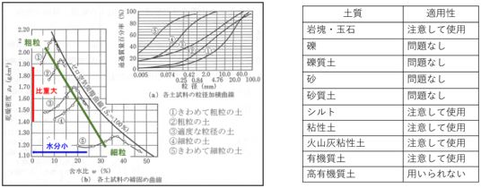 左：粒度と締固め曲線（地盤工学会・一部説明用に編集）
右：道路用盛土材料としての一般的評価　