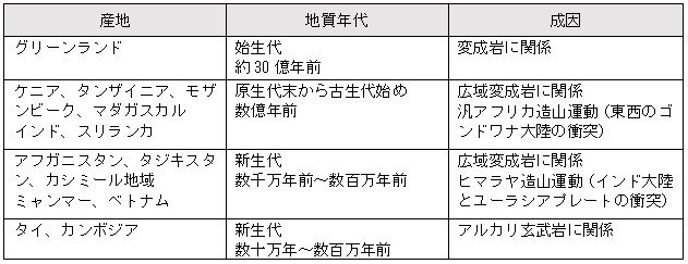 ルビーの世界の産地