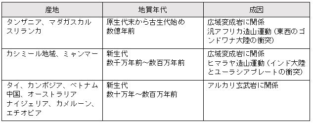 サファイアの世界の産地(表）