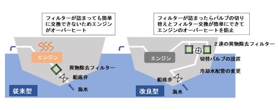 軽石による被害を防ぐための船舶のろ過装置の図解
