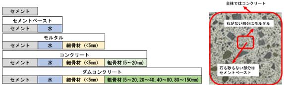 セメント、モルタル、コンクリートの違いを図化