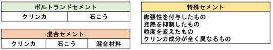 セメントの種類分類図（大きく３つ）