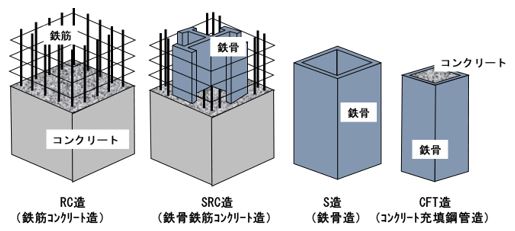 様々なコンクリート製造（RC造、SRC造、S造、CFT造）