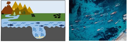 左：上流の鉱石が風化、侵食、運搬、堆積で河床の岩盤の窪みに溜まる漂砂鉱床の１つのイメージ、右：第３のダイヤ（海底ダイヤ）の採取のため浮かぶ作業船の様子を上空から見たもの