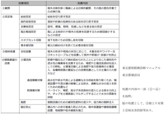 東京都街路樹診断マニュアルより・処置の内容の一部