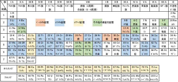 周期律表の中の鉱種の分類表