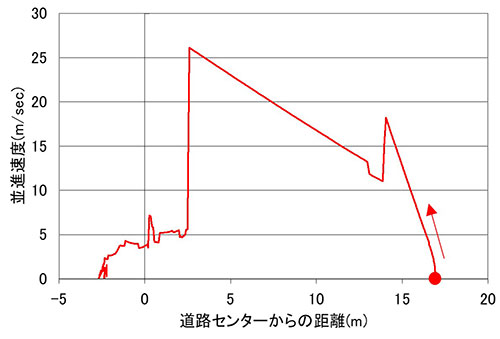図7　併進速度の変化（グラフ）