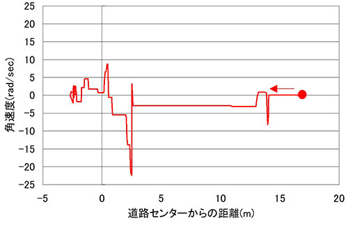 図8　角速度の変化（グラフ）