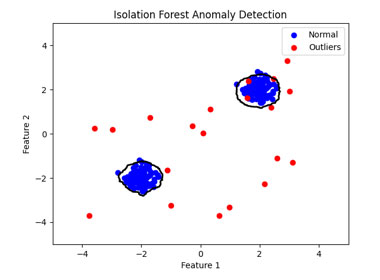 図-9 Isolation Forestの分類例