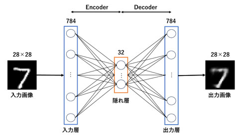 図-10 自己符号化器（MNISTの場合）