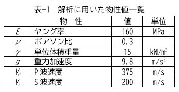 表-1　解析に用いた物性値一覧