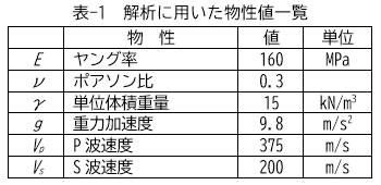 表-1　解析に用いた物性値一覧