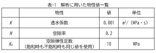 表-1 解析に用いた物性値一覧