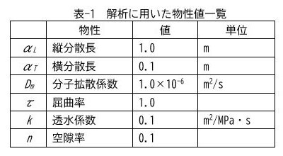 表-1　解析に用いた物性値一覧