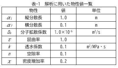 表-1　解析に用いた物性値一覧