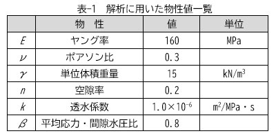 表-1　解析に用いた物性値一覧