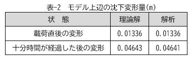 表-2　モデル上辺の沈下変形量(m)