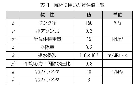 表-1　解析に用いた物性値一覧