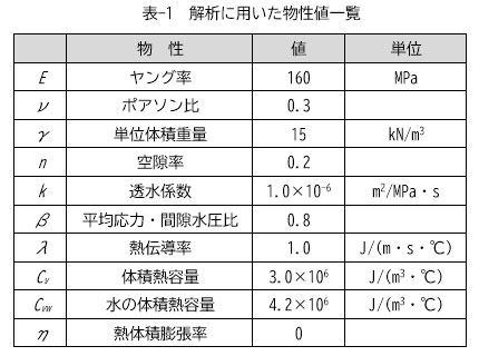 表-1　解析に用いた物性値一覧