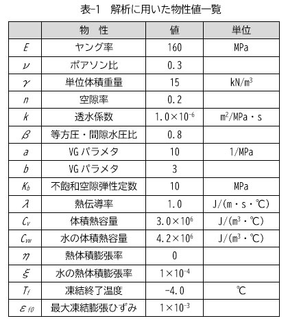 表-1　解析に用いた物性値一覧