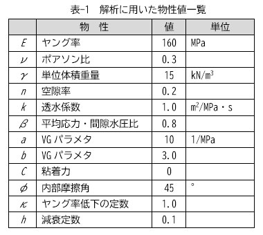 表-1　解析に用いた物性値一覧