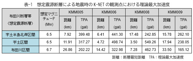 表-1　想定震源断層による地震時のK-NETの観測点における理論最大加速度