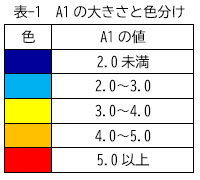 表-1　A1の大きさと色分け