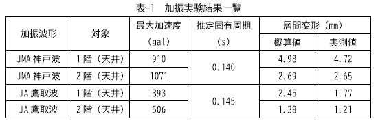 表-1　加振実験結果一覧