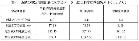 表-1　近隣の想定地震断層に関するデータ（防災科学技術研究所J-SHISより）