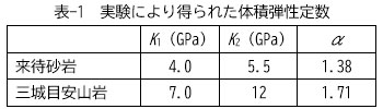 表-1　実験により得られた体積弾性定数