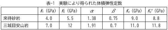 表-1　実験により得られた体積弾性定数