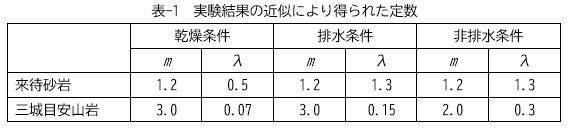 表-1　実験結果の近似により得られた定数