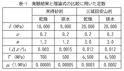 表-1　実験結果と理論式の比較に用いた定数