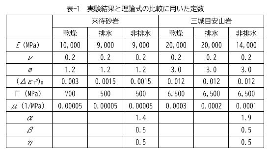 表-1　実験結果と理論式の比較に用いた定数