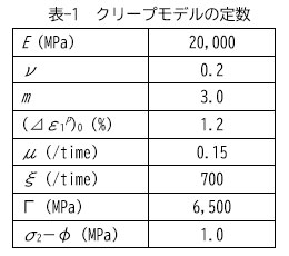 表-1　クリープモデルの定数