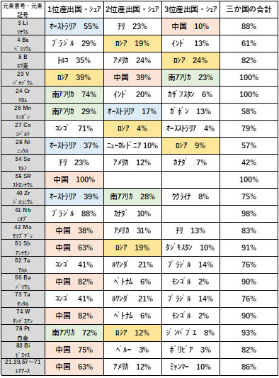 代表的なレアメタル鉱種と上位の産出国