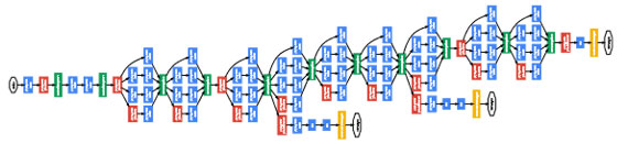 図 3 GoogLeNetイメージ図