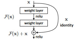 図 4　Residual learningイメージ図