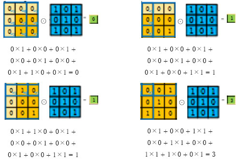 図 7 畳み込み処理の計算例（ここで、⊙はアダマール積といいます）