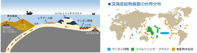 左：４つの海洋鉱物資源の産状（独立行政法人 エネルギー・金属鉱物資源機構（JOGMEC）ホームページ／海洋の資源／海洋鉱物資源の分布のイメージを参考に図化）
右：深海底鉱物資源の世界分布（深海資源株式会社ホームページ／深海底鉱物資源／地球上の最後の未開拓地、深海底に眠る豊富な鉱物資源とは、より抜粋）