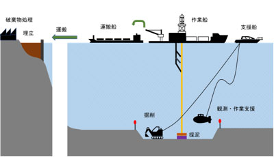 レアアース泥の採取とレアアース回収のイメージ
（東京大学「南鳥島レアアース泥を開発して日本の未来を拓く」を参考に図化）