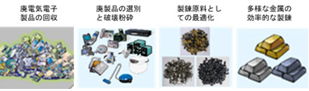 自動化、高度効率化が求められるリサイクルプロセスのイメージ図