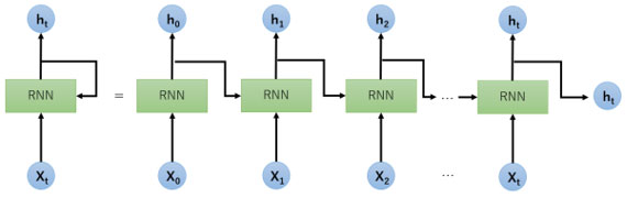 図1 RNN（X:input, h:output, t:time）