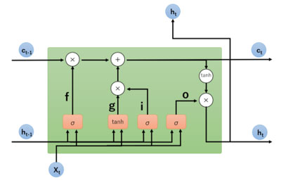 図2 時刻tにおけるLSTM構造