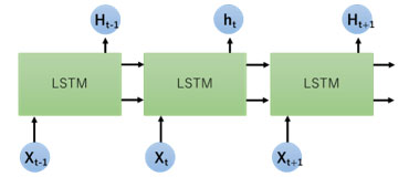 図3 遷移状態におけるLSTM構造