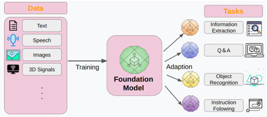 図 6 基盤モデル(Foundation Model) 