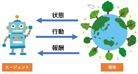 図 1 強化学習におけるモデル