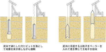 パーカッション工法のイメージ