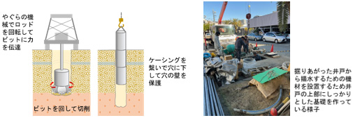 左：ロータリー工法のイメージ、右：掘削終了後の揚水設備工事の風景